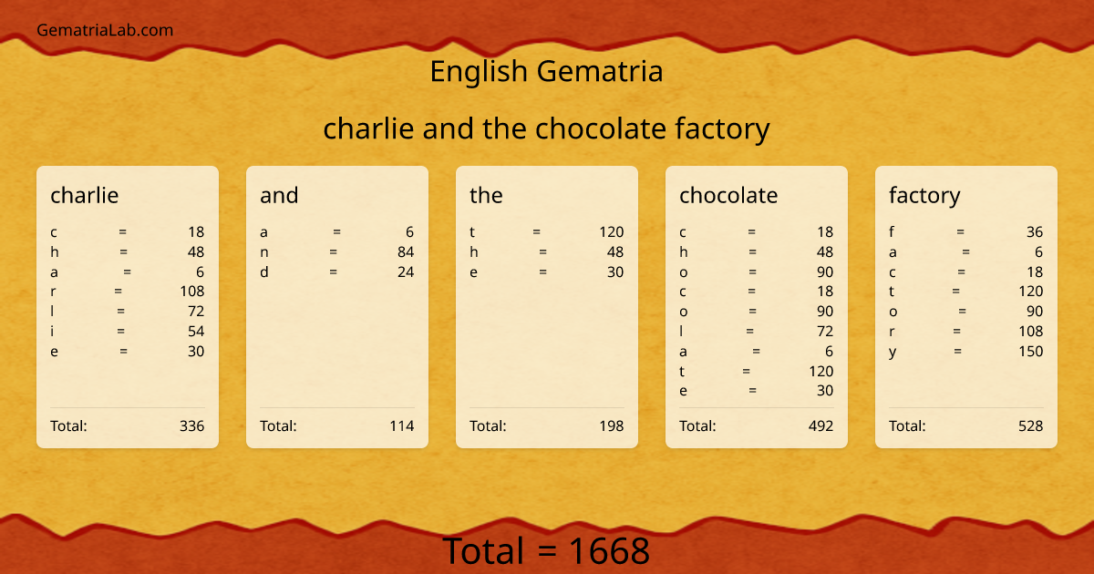 charlie and the chocolate factory in english Gematria